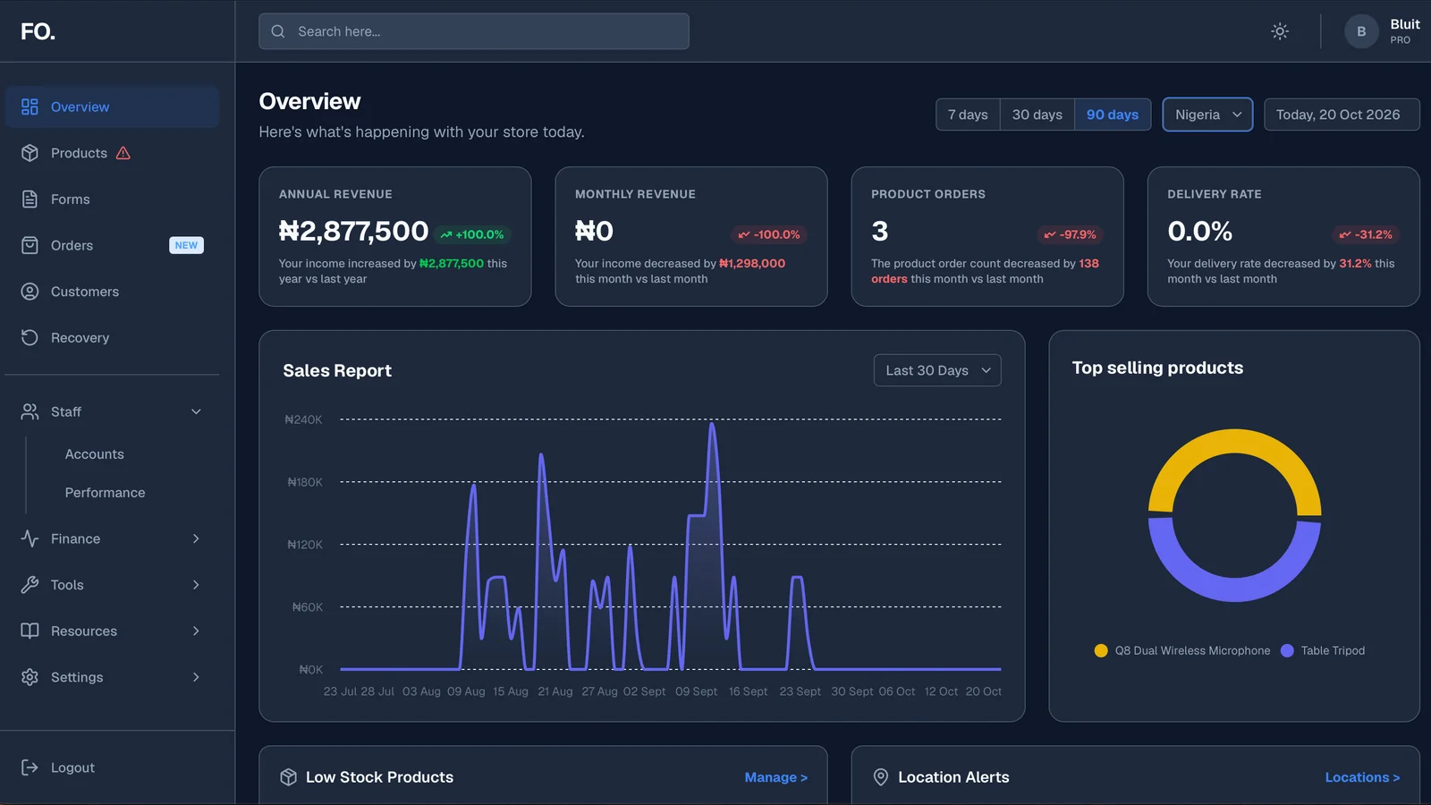 Foliodia dashboard showing revenue and order metrics, a sales report chart, top-selling products, and store management navigation